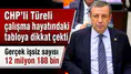 CHP’li Türeli çalışma hayatındaki tabloya dikkat çekti: “Gerçek işsiz sayısı 12 milyon 188 bin”