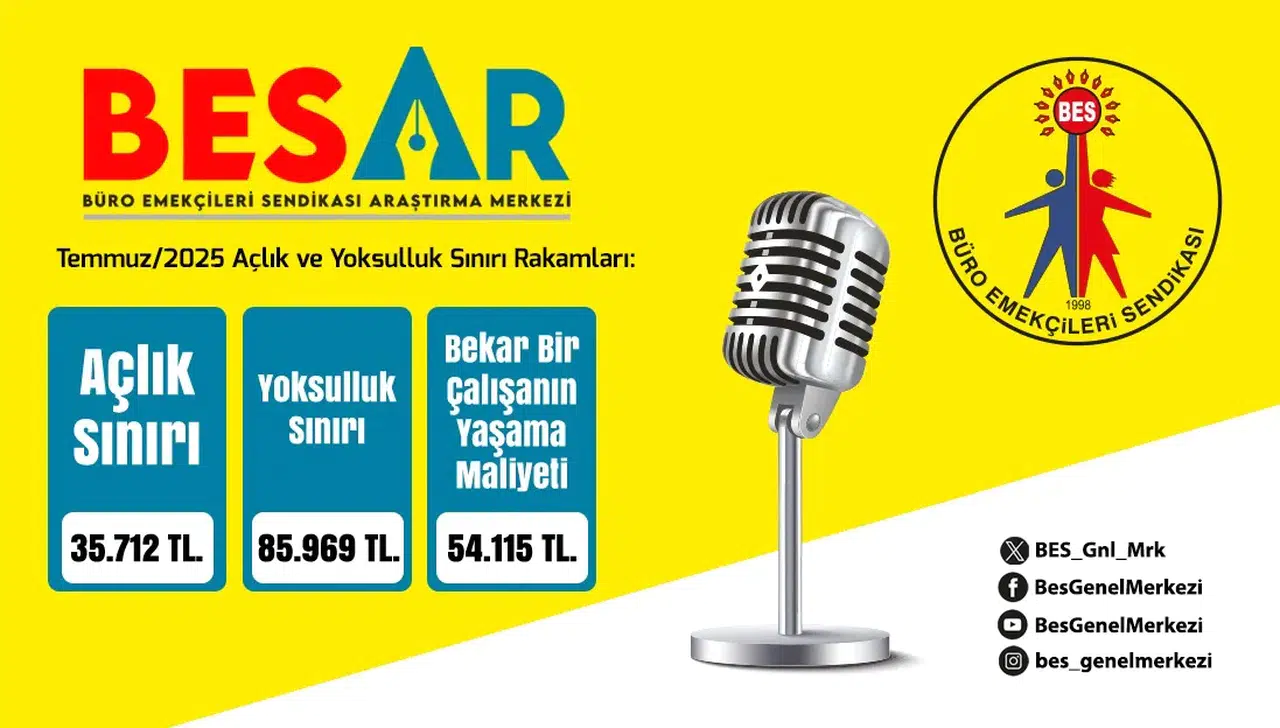 BES-AR: 4 Kişilik Memur Ailesinin Açlık Sınırı 35 Bin TL’yi Aştı