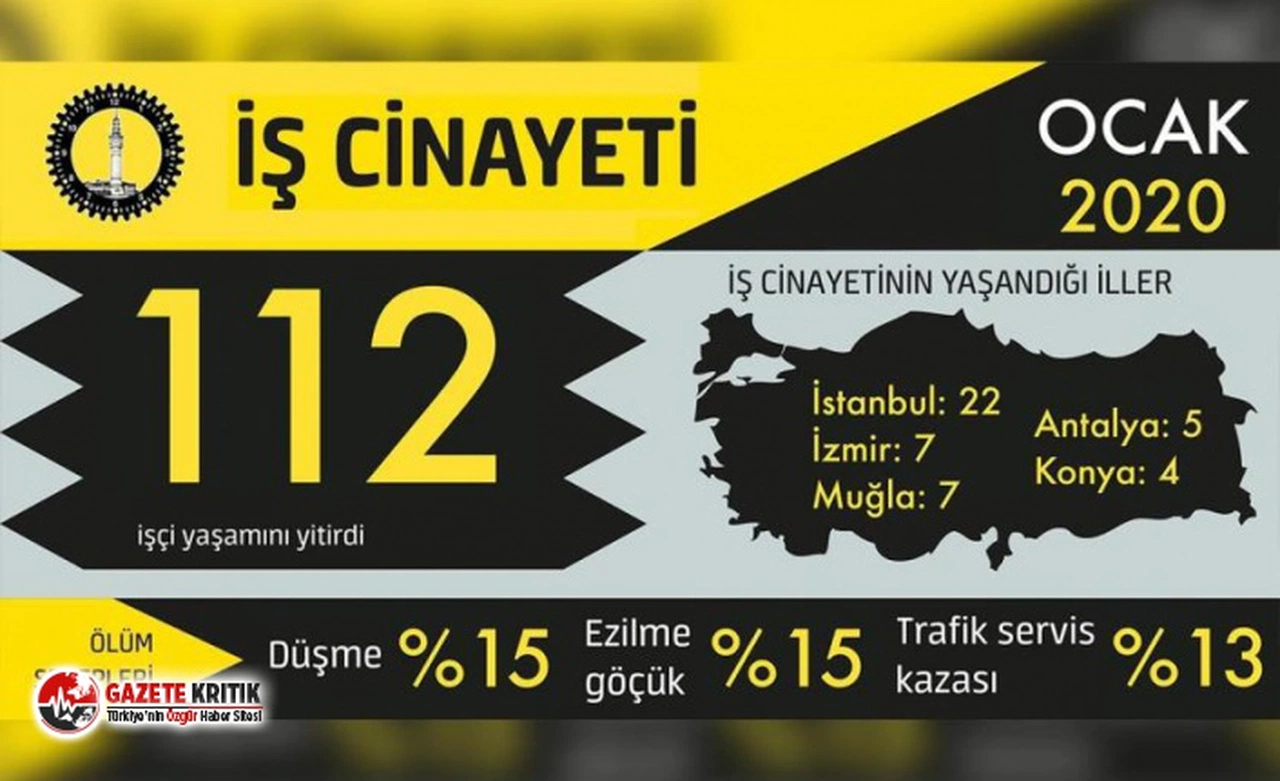 Ocak ayında en az 112 işçi kâr hırsının kurbanı oldu