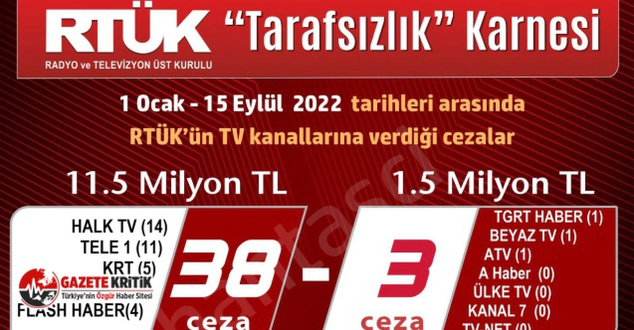 İşte RTÜK'ün ceza karnesi:Muhalif kanallara 38, yandaş kanallara ise 3 ceza