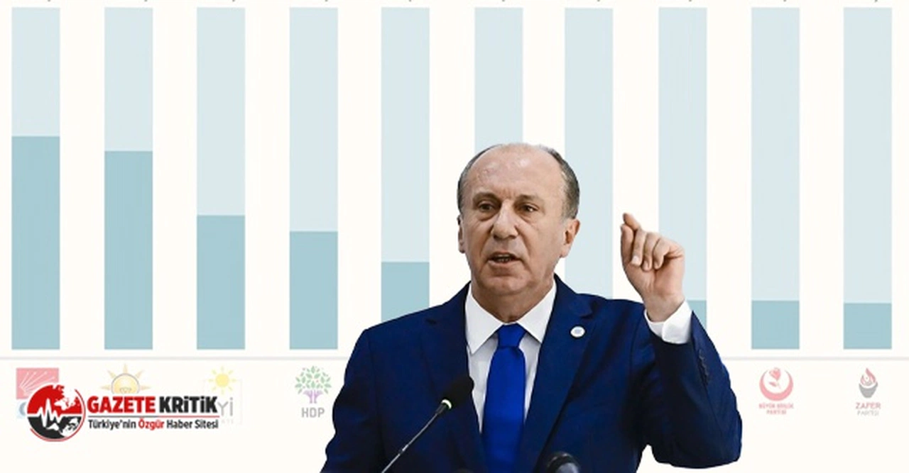 Araştırma: İşte Muharrem İnce'nin oy aldığı partiler