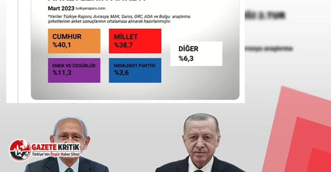 Türkiye Raporu anketi: İkinci turda Kılıçdaroğlu fark atıyor