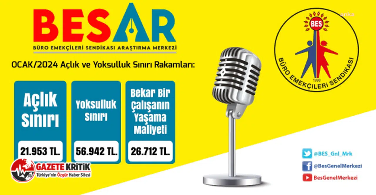 BES Genel Başkanı Özer Avanaş, “2024 Ocak ayı içerisinde yoksulluk sınırı 56 bin 942 lira olarak tespit edilmiştir”