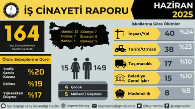İş cinayetleri haziranda 164 can aldı; İSİG örgütlenme çağrısı yaptı!
