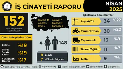 İş Cinayetleri Durmuyor: Yılın İlk Yedi Ayında Her Gün En Az 5 İşçi Öldü