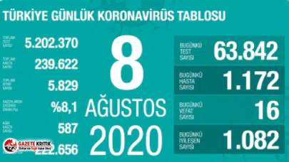 Türkiye'de koronavirüsten hayatını kaybedenlerin sayısı 5 bin 829'a yükseldi