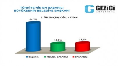 Gezici anketi: En başarılı bulunan belediye başkanı CHP'li Özlem Çerçioğlu