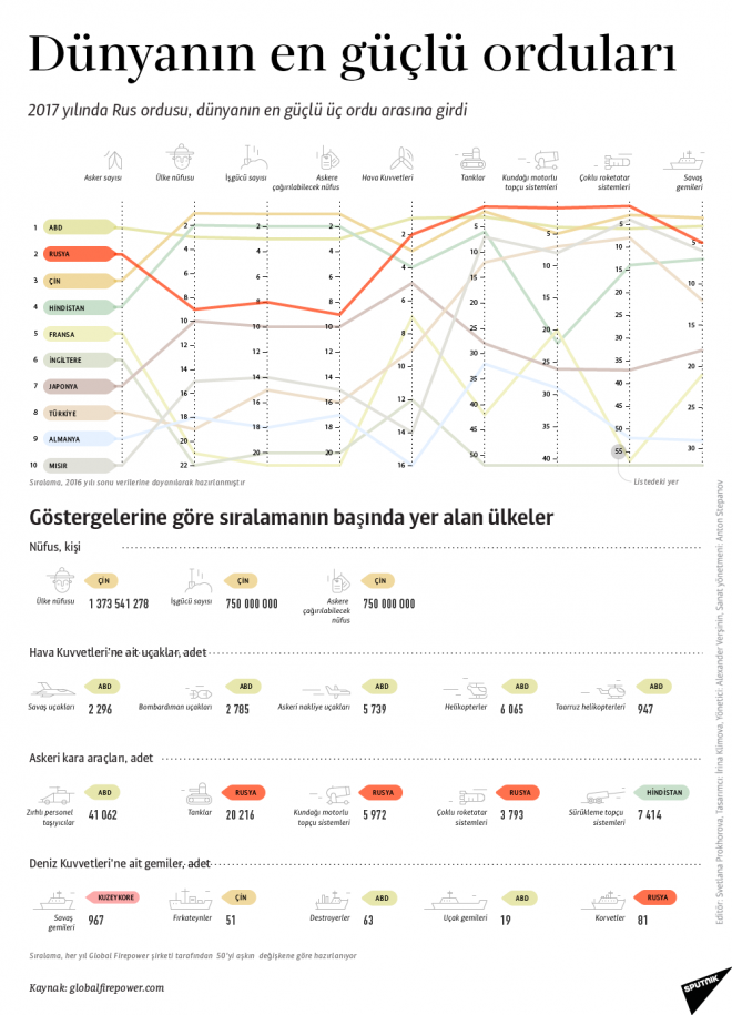 Dünyanın en güçlü orduları 1