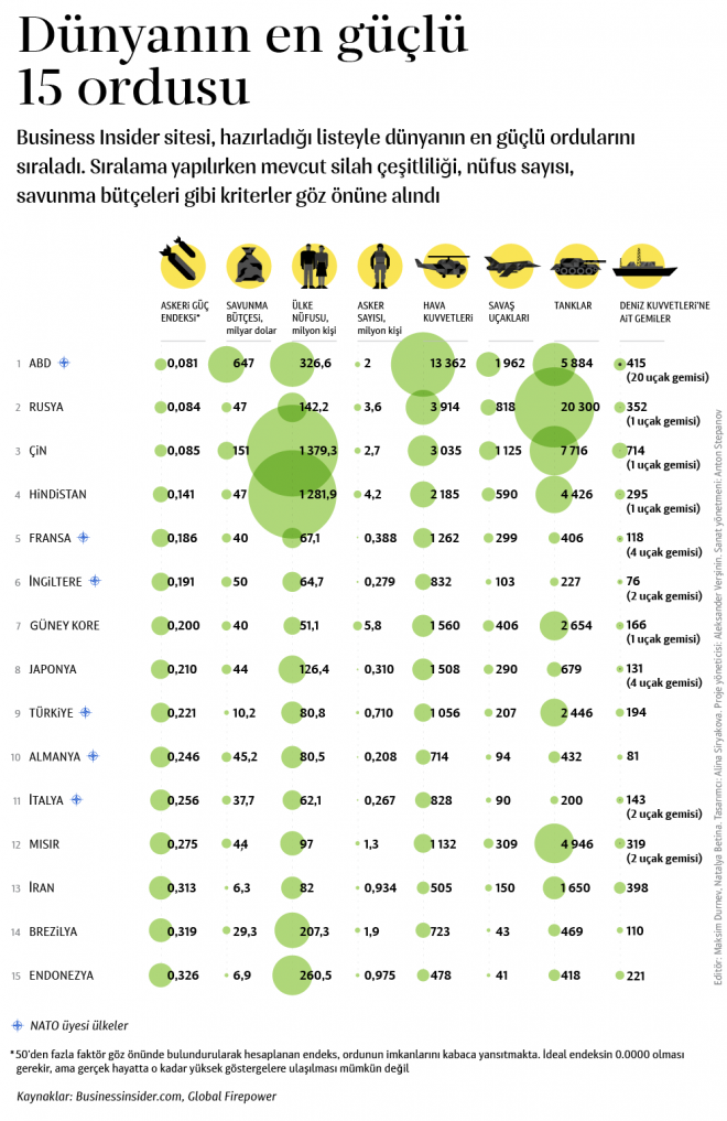 2018'in en güçlü 15 ordusu 1